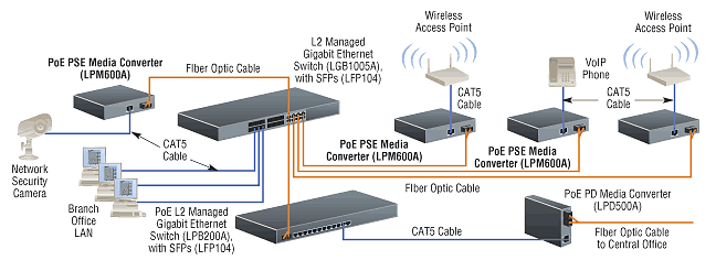 PoE PSE 10-100 Media Converter Applicatiediagram