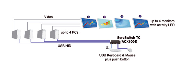 Commutateur clavier/souris TC Application diagram