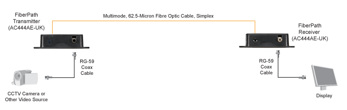 Video FiberPath Applicatiediagram