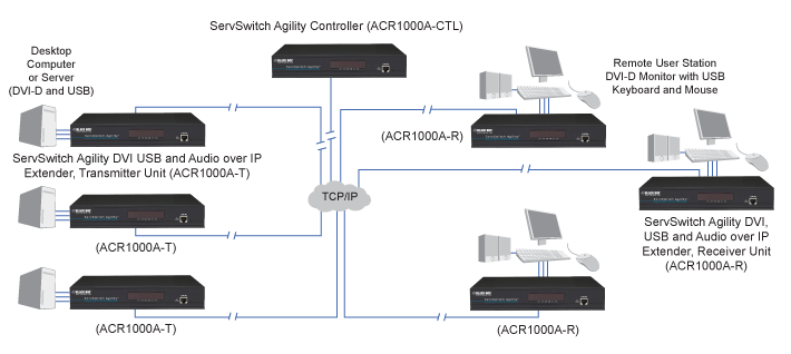 Souplesse d’extension DVI-D, USB, audio et série par liaison directe ou sur réseau IP. Application diagram