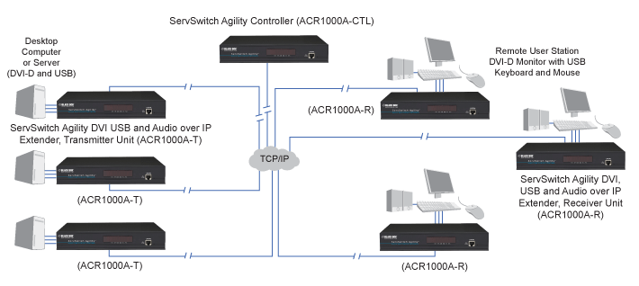 ServSwitch Agility Applicatiediagram