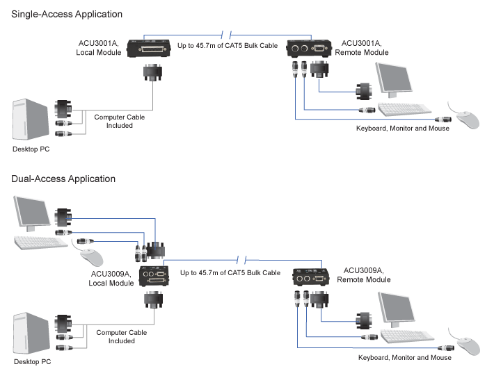 CATx Micro KVM Extender – VGA, PS/2 Applicatiediagram