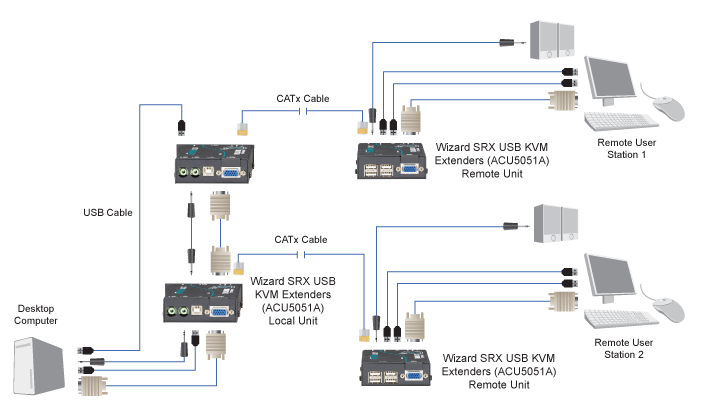 Wizard SRX Extender – VGA, USB 1.1, Stereo Audio Applicatiediagram