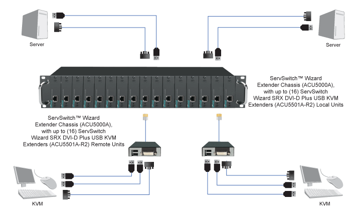 Extender Wizard SRX – DVI, USB 2.0, Audio Schéma d’application