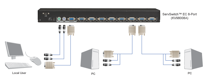 EC VGA KVM Switch, PS/2-User & -CPUs, 4-/8-/16-Ports Applicatiediagram