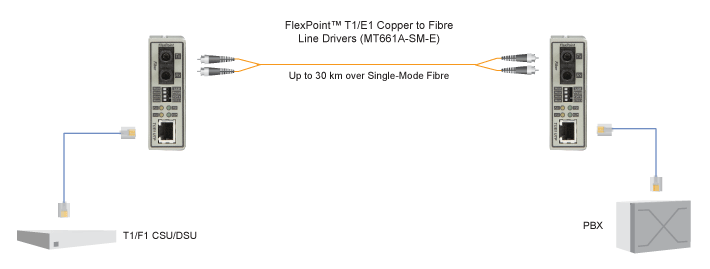 FlexPoint E1/T1 to Fibre Converter Applicatiediagram