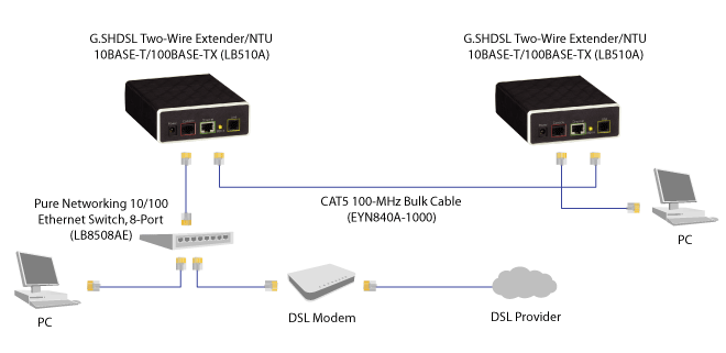 Extender Ethernet G.SHDSL Ethernet 2 fils Application diagram