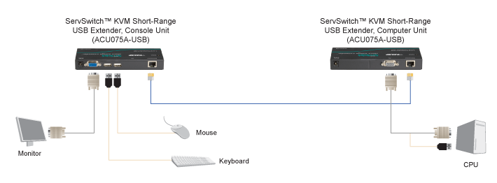 KVM Short-Range Extender – VGA, USB Applicatiediagram