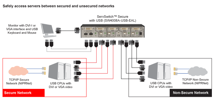 ServSwitch Secure DVI USB EAL4+ Applicatiediagram