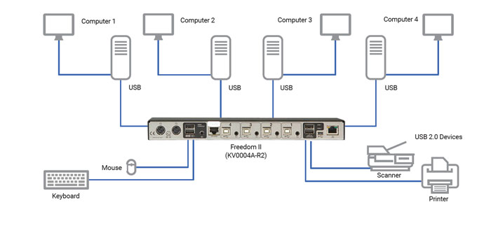 Freedom II KM Switch avec commutation de la souris Glide & Switch Application diagram