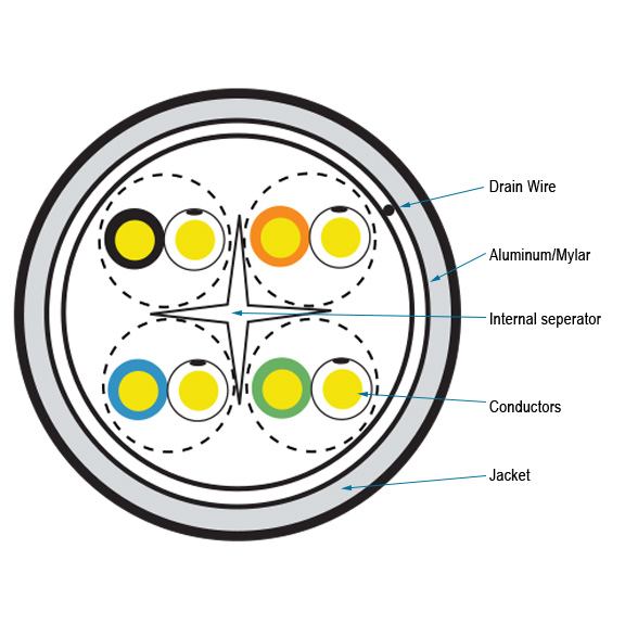 CAT6A F/UTP 650-MHz Bulk Cable, PVC, Solid Applicatiediagram