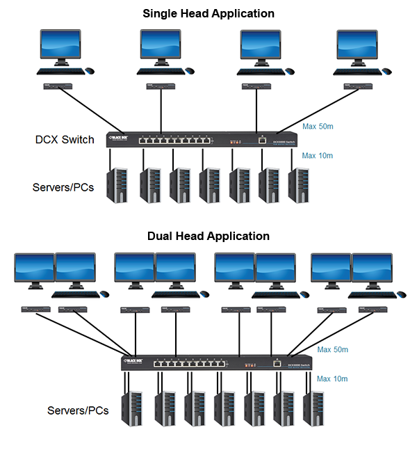 DCX Digital CATx KVM Matrix Switch Applicatiediagram