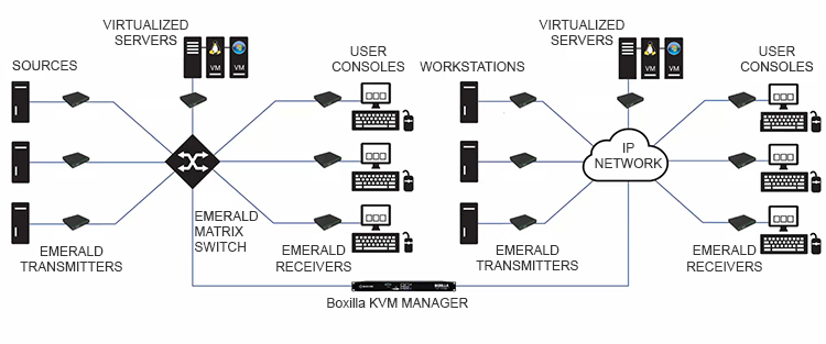 Matrice de commutation KVM sur IP Emerald®, 1GbE, 48 ports Application diagram