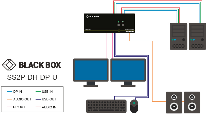 Commutateur KVM sécurisé, NIAP 3.0, DisplayPort 4K dual-head Application diagram