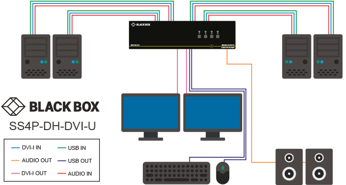 Commutateur KVM sécurisé, NIAP 3.0, DVI-I dual-head Application diagram