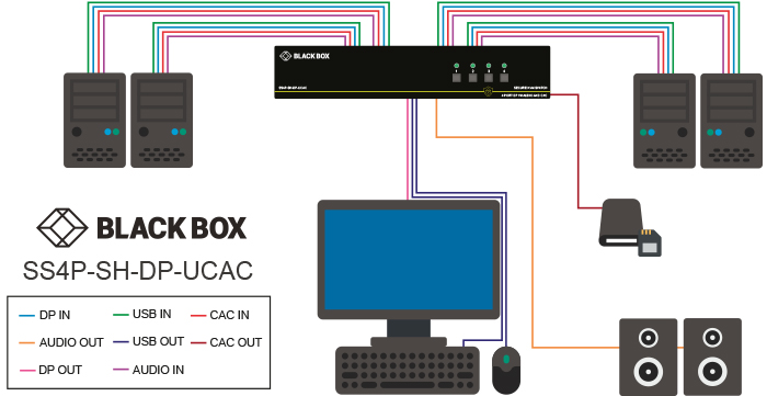 Secure KVM Switches NIAP 3.0, DisplayPort single head, Applikationsdiagram