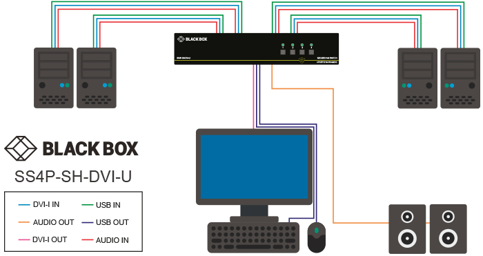 Commutateur KVM sécurisé, NIAP 3.0, DVI-I single-head Application diagram