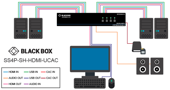 Commutateur KVM sécurisé, NIAP 3.0, HDMI 4K single-head Schéma d’application