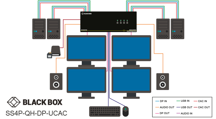 Secure KVM Switch, NIAP 3.0, 4K DisplayPort quad head Applicatiediagram