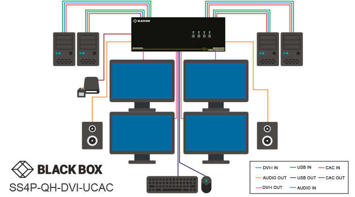 Commutateur KVM sécurisé, NIAP 3.0, DVI-I quad-head Application diagram