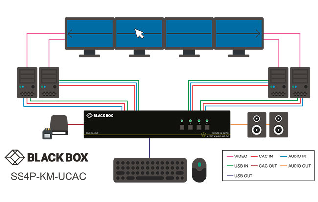 Commutateur KM sécurisé , NIAP 3.0 Application diagram