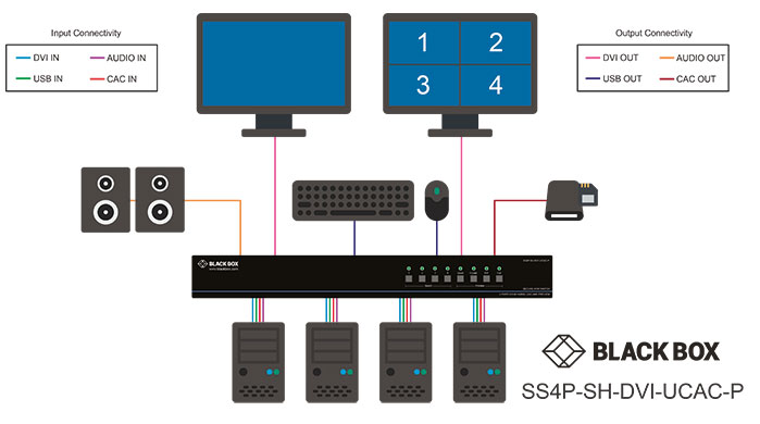 Secure KVM Switch, NIAP 3.0, DVI-I Multiviewer Applicatiediagram