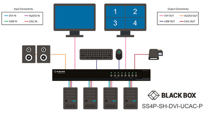 Commutateur KVM sécurisé, NIAP 3.0, DVI-I Multiviewer Application diagram