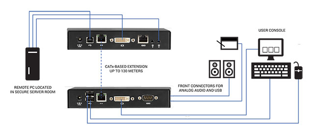 Emerald®SE DVI KVM-over-IP Extender - Simple tête/Ddouble tête, V-USB 2.0, Audio, Accès machine virtuelle Application diagram