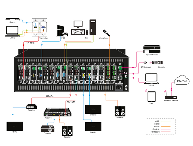 Modular Matrix Switcher – 4K Seamless, I/O Auto Detect, 16-Port Applicatiediagram