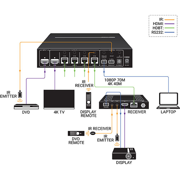 Splitter vidéo CATx 1x4 HDMI 4K Application diagram