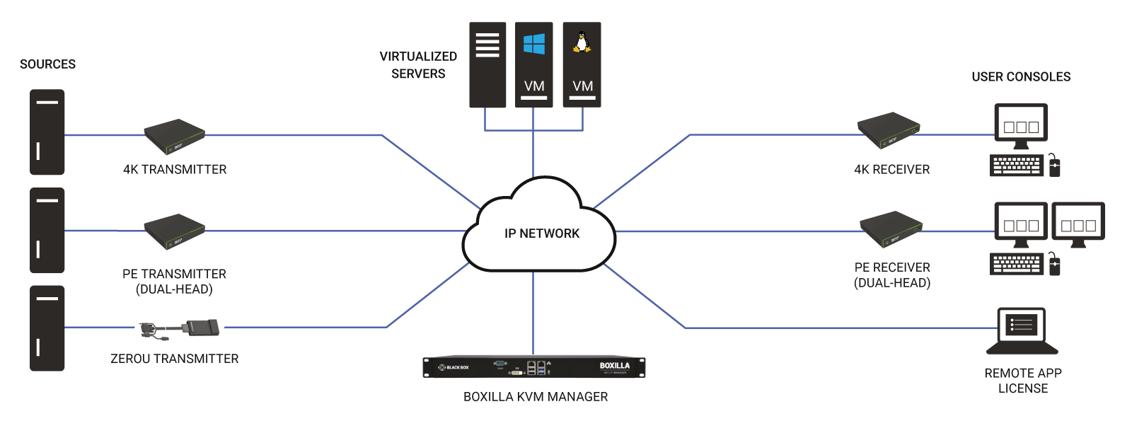 Extender KVM Emerald® PE avec accès aux machines virtuelles - DVI-D, V-USB 2.0, audio Application diagram