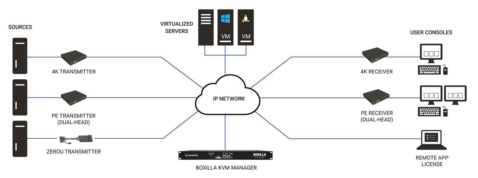 Emerald® PE KVM Extender with Virtual Machine Access - DVI-D, V-USB 2.0, Audio Applikationsdiagram