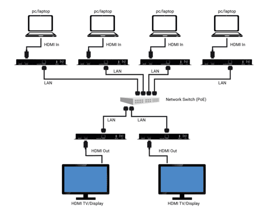 Convertisseur/décodeur H.264/H.265 HDMI sur IP Application diagram