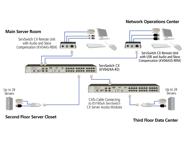 CX CATx-based KVM Switch with IP Access, 16-/24-Port Applicatiediagram