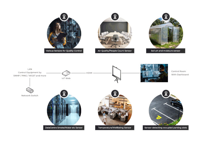 AlertWerks AW3000 Wireless Gateway Applicatiediagram