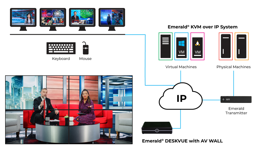 Emerald® DESKVUE KVM-over-IP Multi-Source Receiver - Quad-Monitor, 4K, HDMI, Audio Applicatiediagram