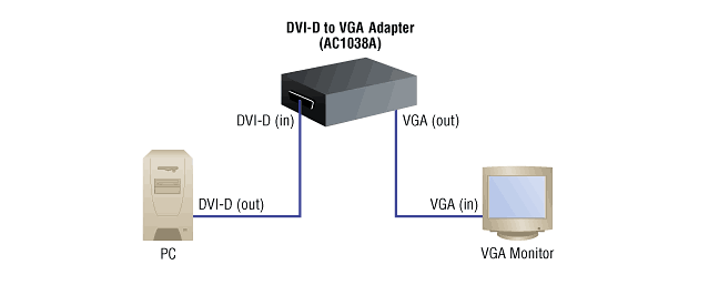 Convertisseur DVI-D à VGA Application diagram