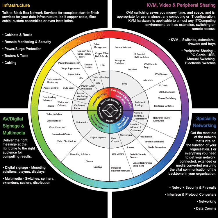 Line Card Product Wheel