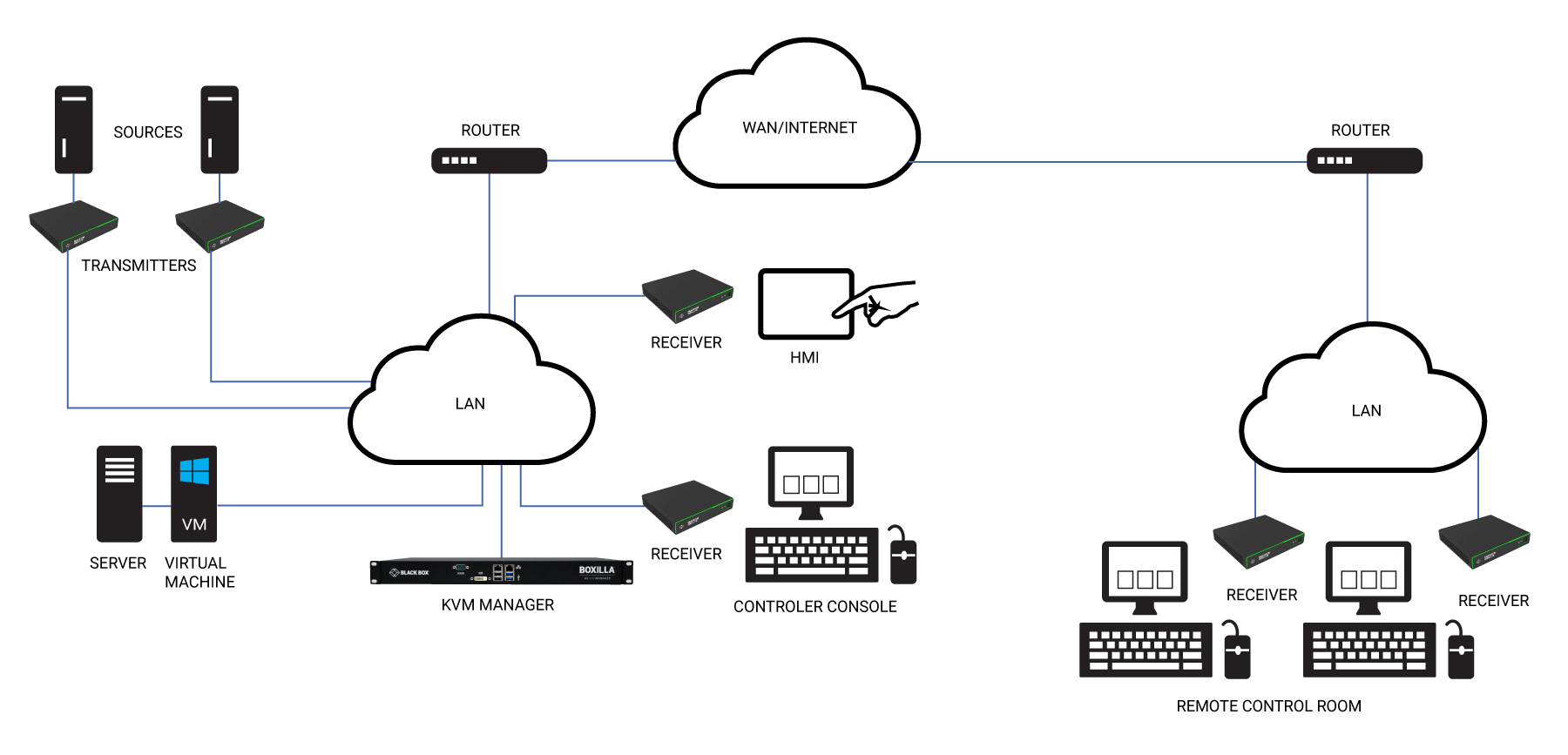 Application KVM de contrôle industriel