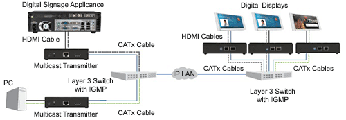 IP-Based A/V Distribution Diagram