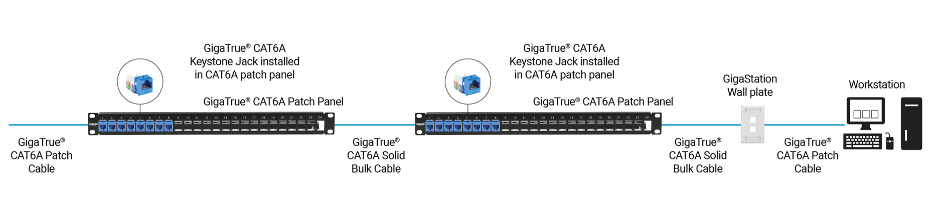 Câblage structuré CAT6A