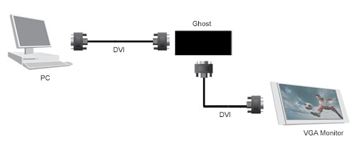 EDID Ghosts et Émulateurs