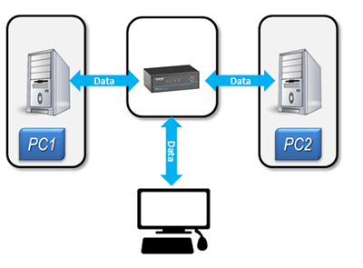 Diagramme commutateurs KVM sécurités