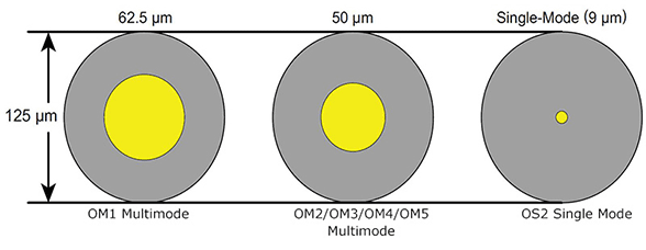 Âme multimode et monomode