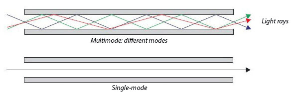 Longueurs d’onde multimode et monomode