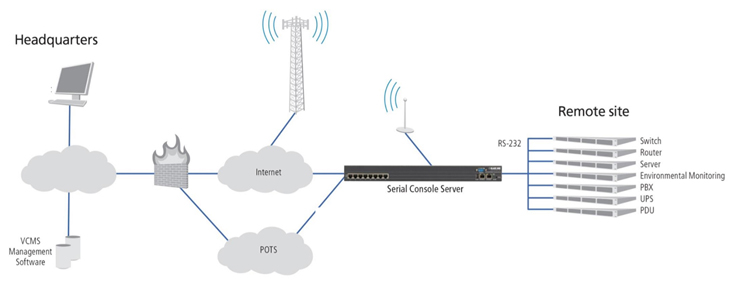 Gestion hors bande avec les serveurs de console