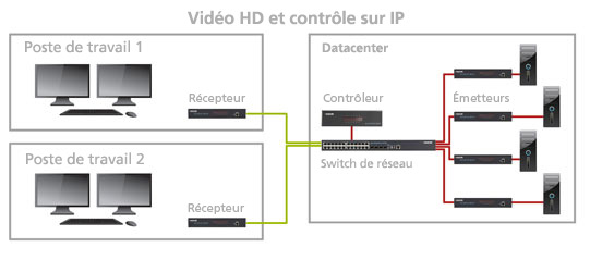 Agility&#8239;: Vid&eacute;o HD et contr&ocirc;le sur IP