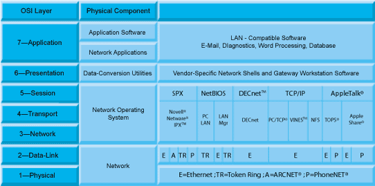 OSI Model for Open Systems Interconnection